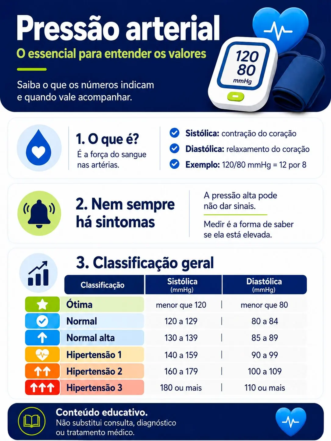 Infographic with blood pressure reference values: normal, prehypertension, and hypertension
