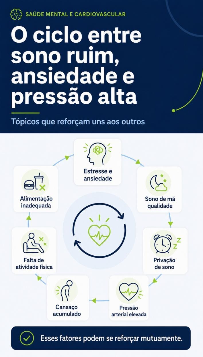 Una infografía muestra cómo la salud mental, el sueño, la hipertensión, el sedentarismo y una alimentación inadecuada forman un círculo vicioso que aumenta el riesgo cardiovascular