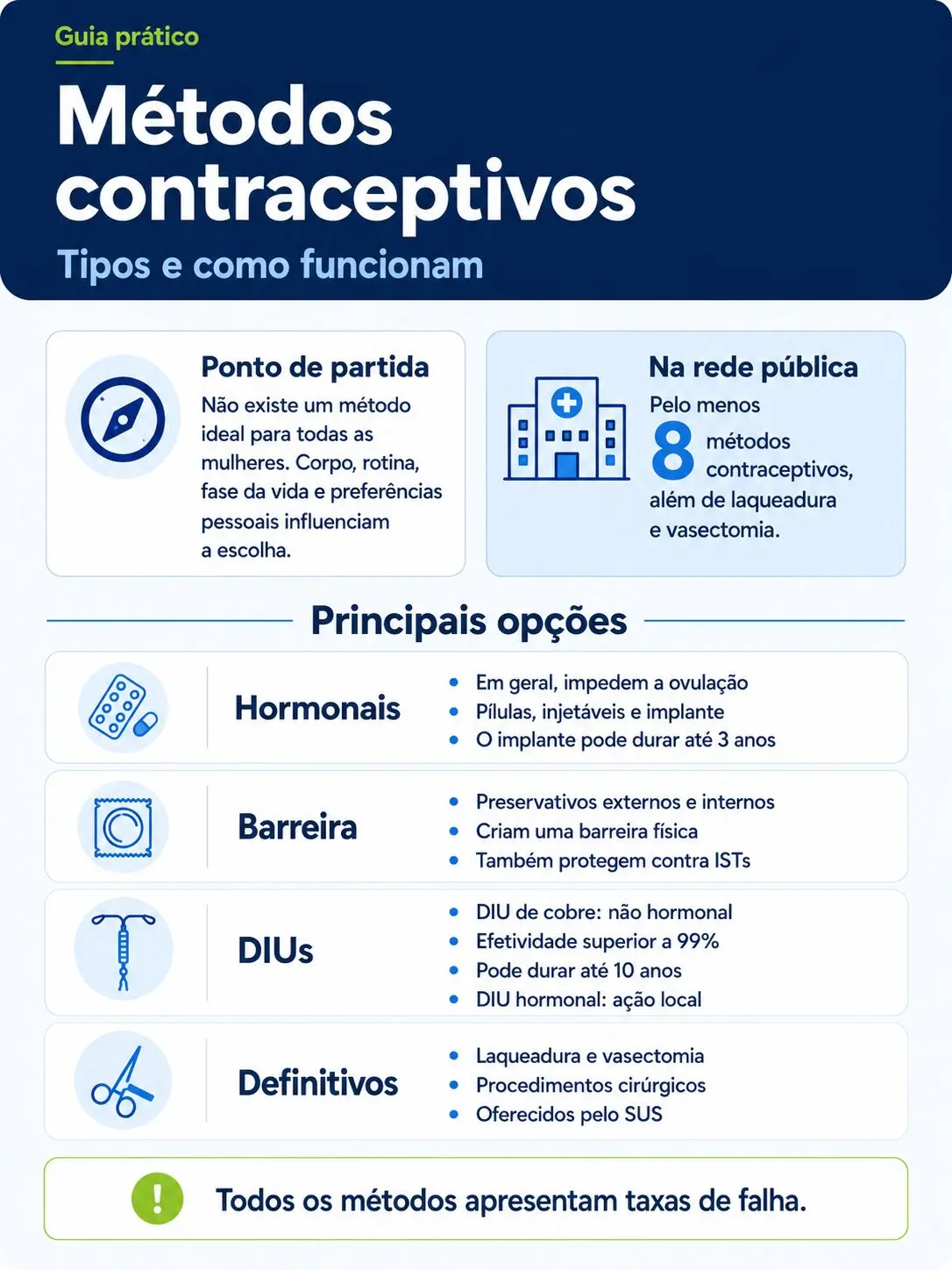 An infographic presents the main types of birth control methods, including birth control pills, condoms, IUDs, and sterilization