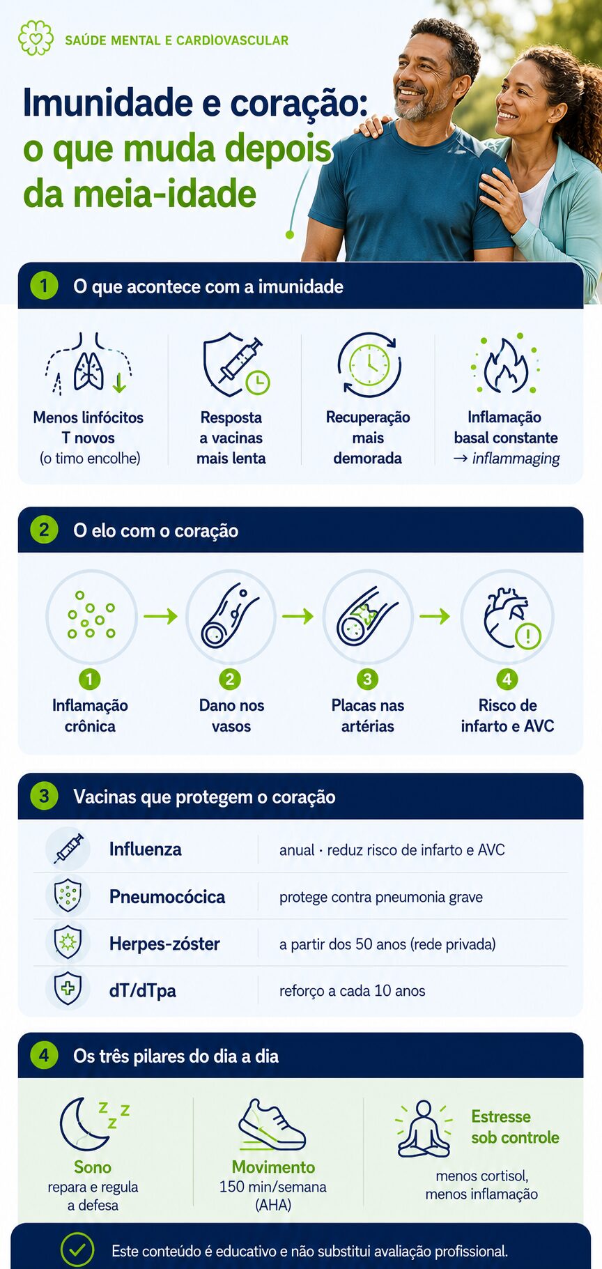 Infográfico sobre imunidade após a meia-idade, inflamação, risco cardiovascular, vacinação, sono, atividade física e estresse.