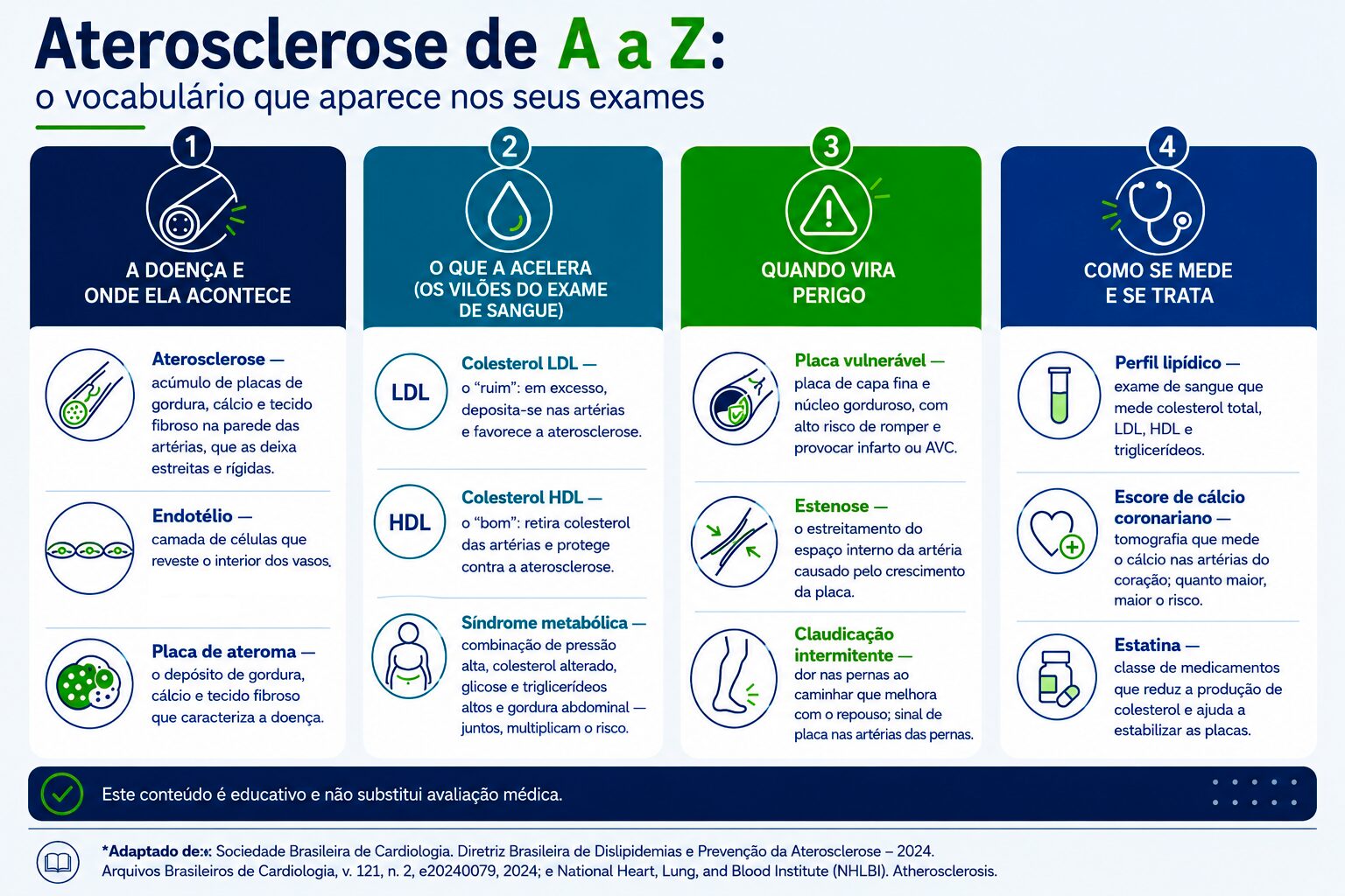 Infográfico Aterosclerose de A a Z explica formação da placa, fatores de risco, sinais de perigo, exames e tratamento.